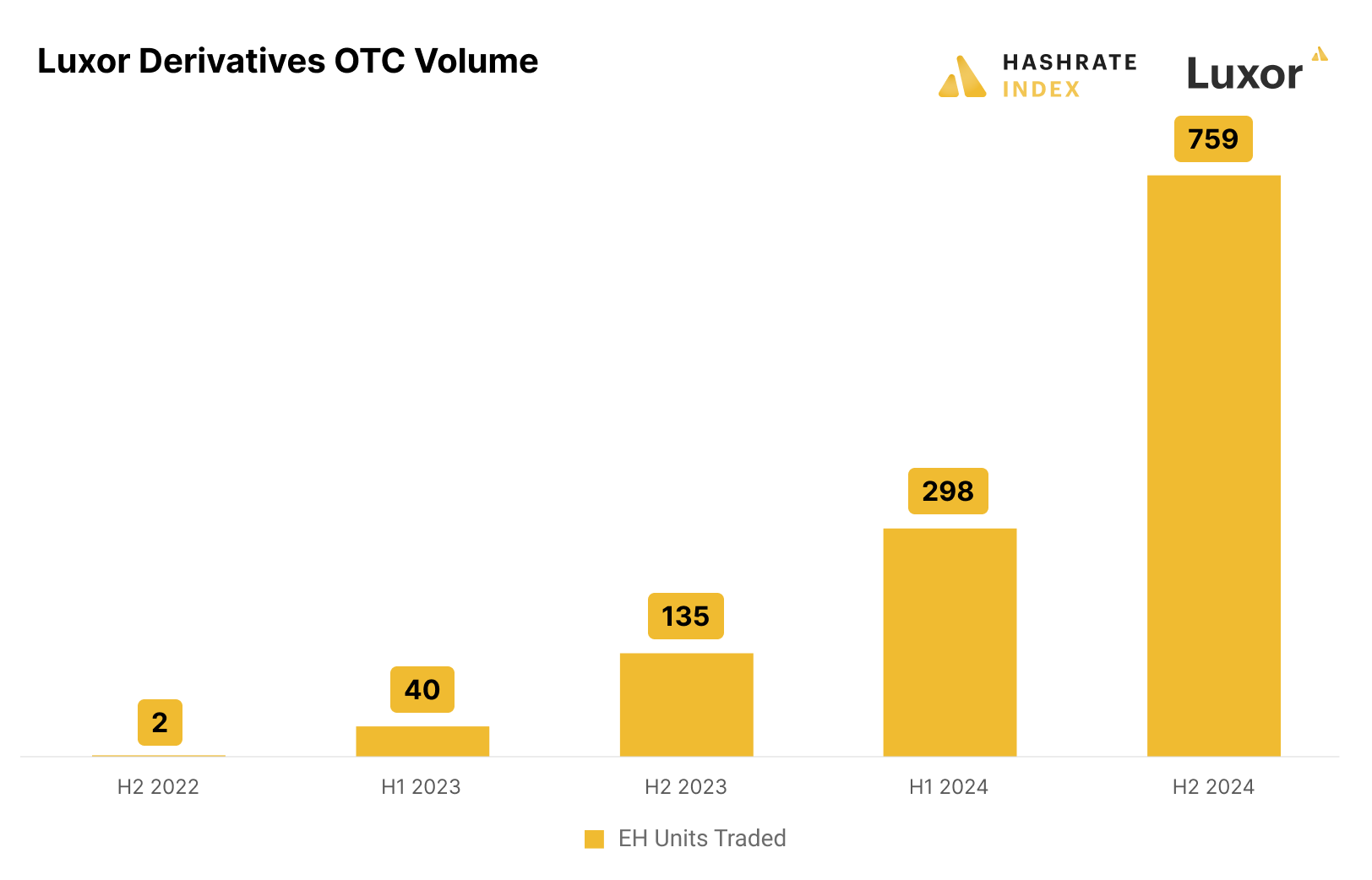 Luxor Derivs OTC Volume Chart