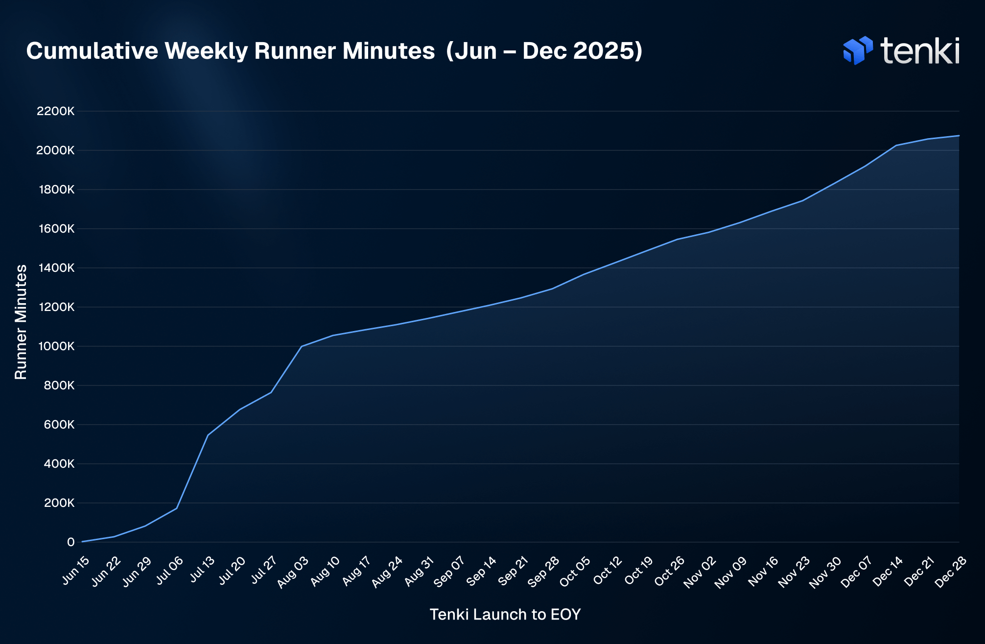 Tenki Cumulative Weekly Runner Minutes